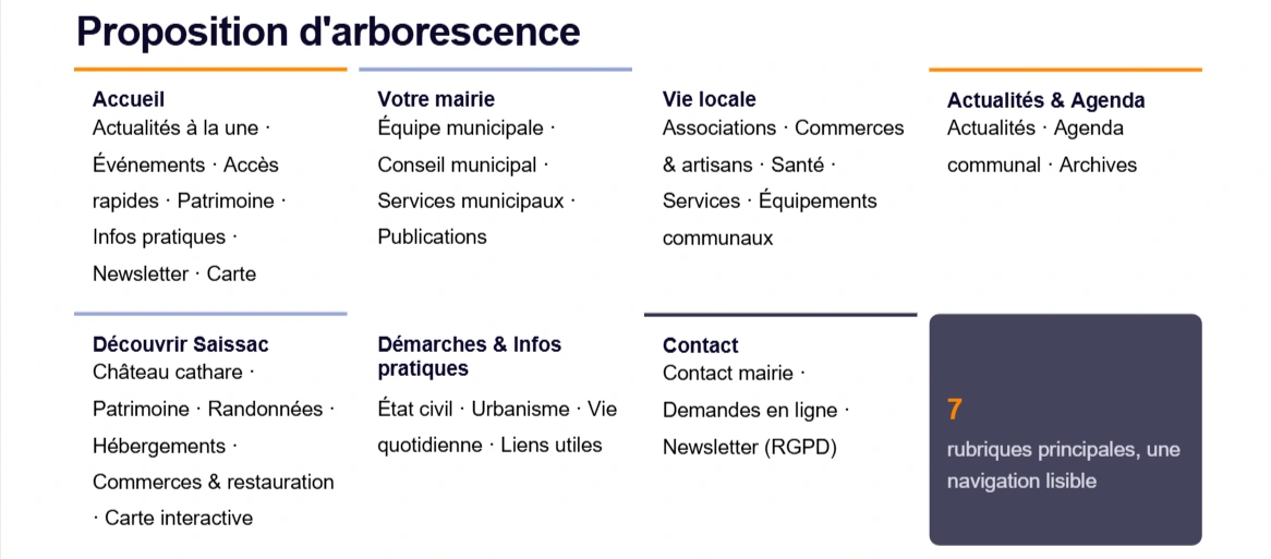 Exemple illustré de l'aborescence d'un site internet d'une mairie Exemple illustré de l'aborescence d'un site internet d'une mairie