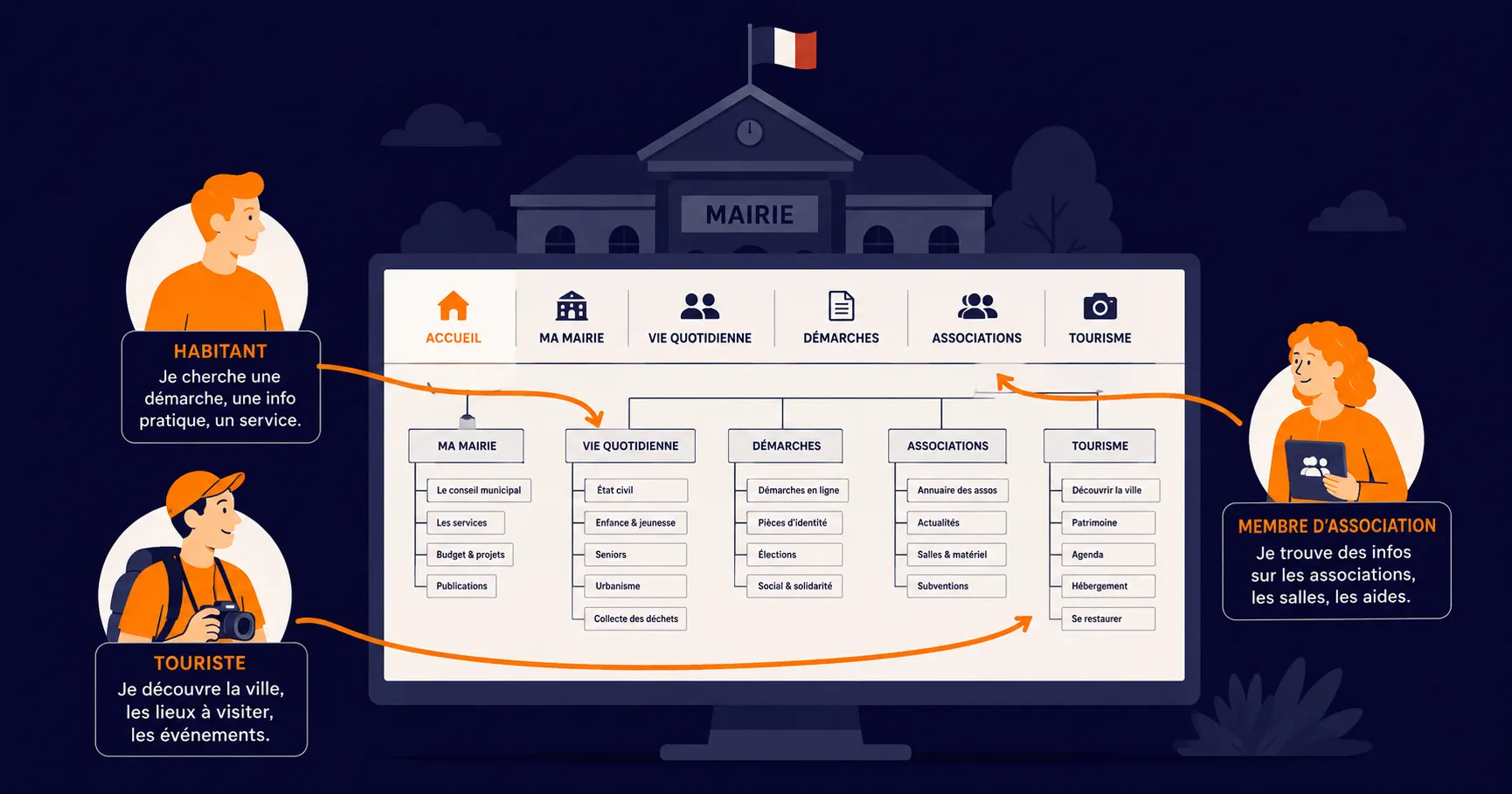 Nous contacter (2) Illustration de l'arborescence et des parcours utilisateurs d'un site internet de collectivité