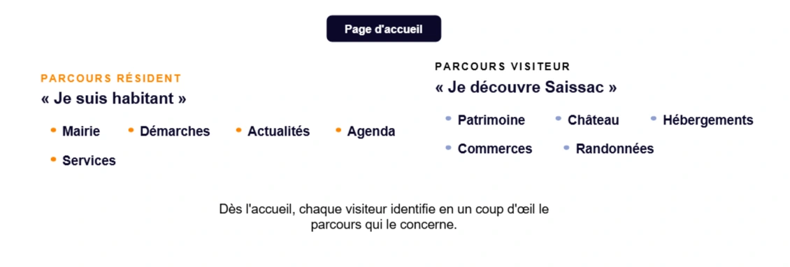 Schema deux portes d'entrée Organisation générale _ deux portes d'entrée